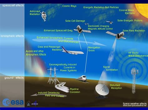 Ppt Esa Activities In Space Weather Powerpoint Presentation Free