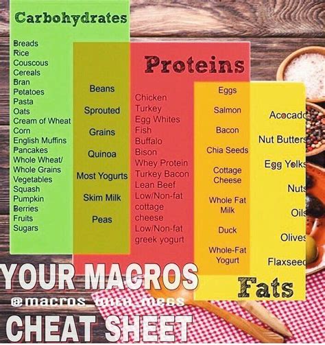 🔥macros Cheat Sheet🔥 Your Macros Cheat Sheet Here Are Some Different