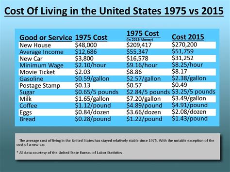 Comparing The Cost Of Living Between 1975 And 2017Â Inflation