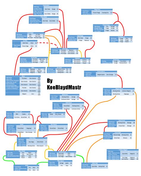 On amazon they have it for you to reserve with the release date of 2020 so i wouldn't expect any very soon. Birth by Sleep HD Flow Tree/Chart for Melding Terra's Best Commands : KingdomHearts
