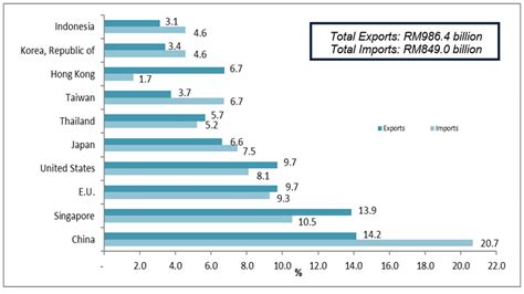 Import and export of illicit drugs (eg: Department of Statistics Malaysia Official Portal