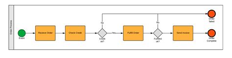 Bpmn Examples Bpmn Diagrams Everything You Need To Know Images