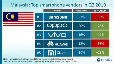 In 2017, 49 percent of the population in malaysia used a smartphone. Top 5 Smartphone Brands In Malaysia Q2 2019; Apple Nowhere ...