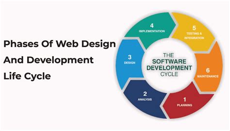 The Web Development Life Cycle Neoweb