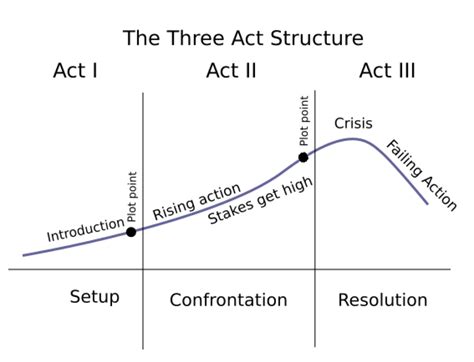 The Three Act Structure In Screenwriting Arc Studio Blog