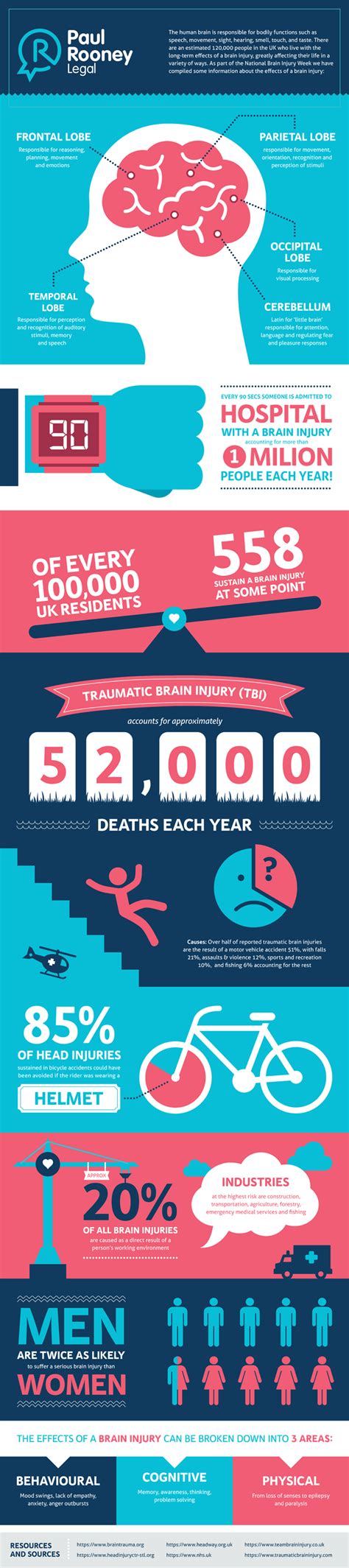 Brain Injury Stats Infographic Infographic Brain Injury Traumatic