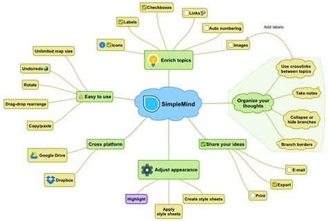 What Kind Of Mind Maps Can I Make With Simplemind Pro Simplemind