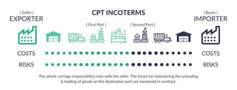 Cpt Incoterms 2020 Meaning And Shipping Terms Drip Capital