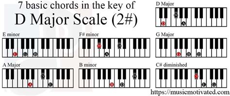D Major Scale Charts For Piano 🎹