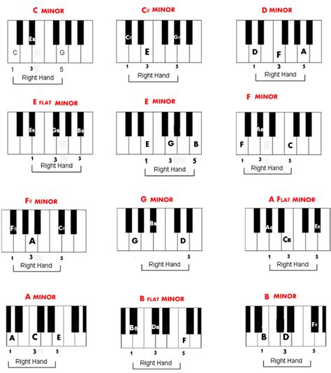 Free Piano Chord Chart Of Minor Chords Piano Chords Chart Piano