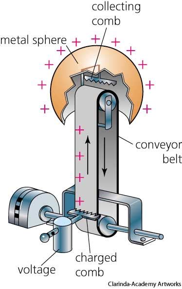 How The Van De Graaff Generator Works