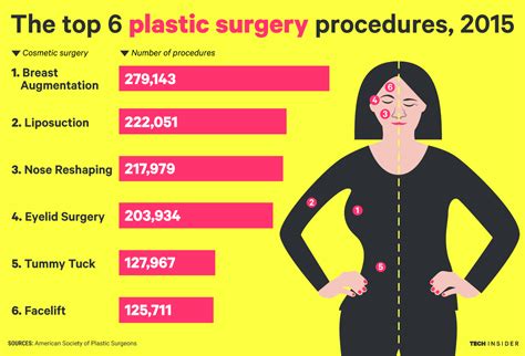 The Most Popular Plastic Surgery Procedures In America Business Insider