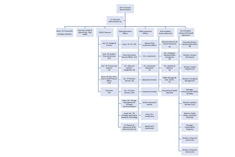 Finance And Administration Organizational Chart Organizational Charts