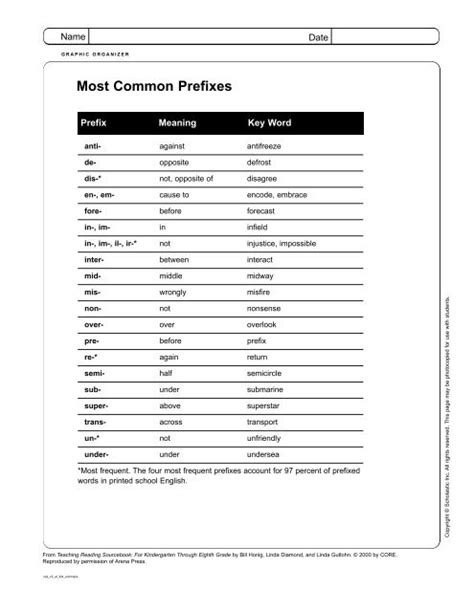 Most Common Medical Prefixes And Suffixes Slide Course