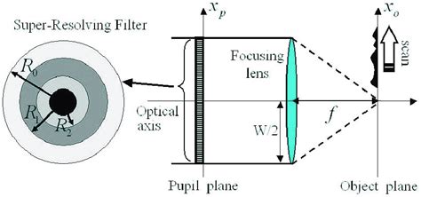 2 Schematic Representation Of The Illumination Part Of A Scanning