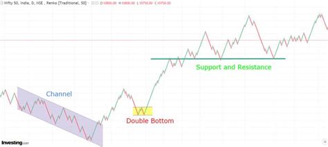 All You Need To Know About Renko Charts Candlestick Chart Chart