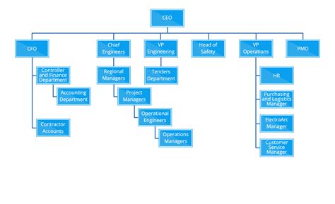 Company Structure About Electra Construction
