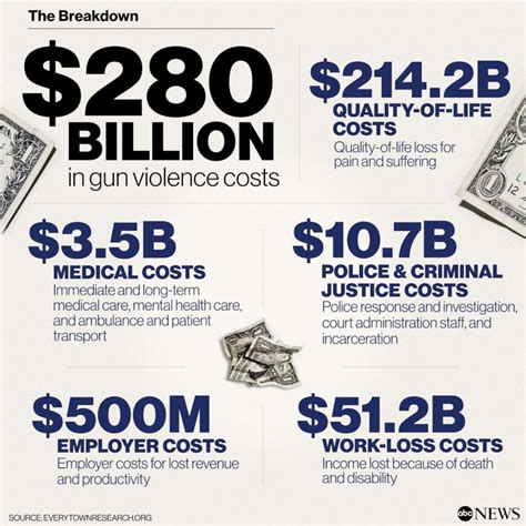 Gun Violence Cost America 280 Billion In 2018 Report Abc News