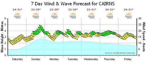 See the forecast as a table or graph. Weather Cairns Forcast Photo