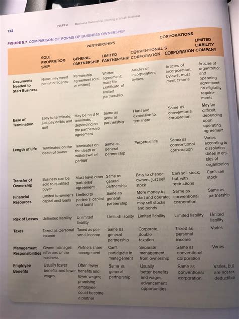 In this type of arrangement each partner can be forced to pay for all of any debts. Solved: A. Referring To Figure 5.7, Compare And Contrast T ...