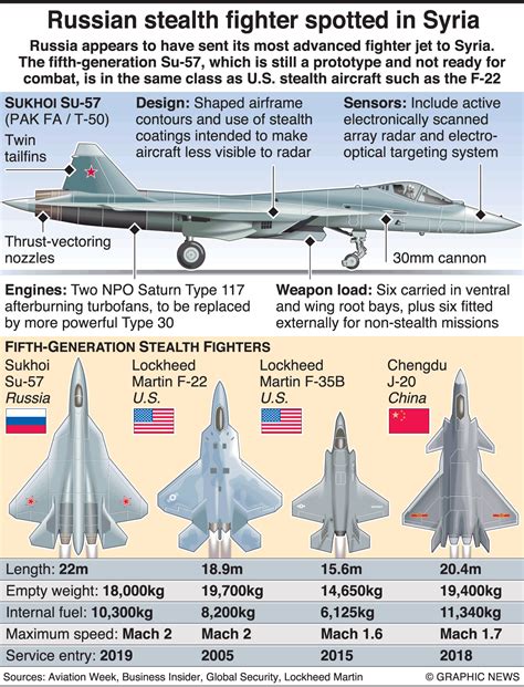 Military Russian Su 57 Stealth Fighter Infographic Russian Military