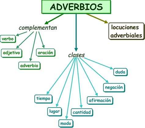 Concepto de adverbio Definición en DeConceptos com