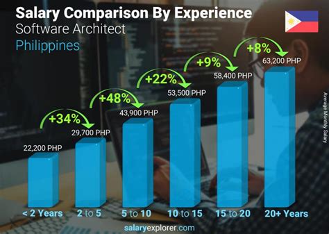 Software Architect Average Salary in Philippines 2020 ...