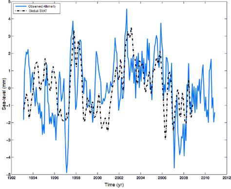 Global Average Sea Level Curve Rectified From Satellite Altimetry