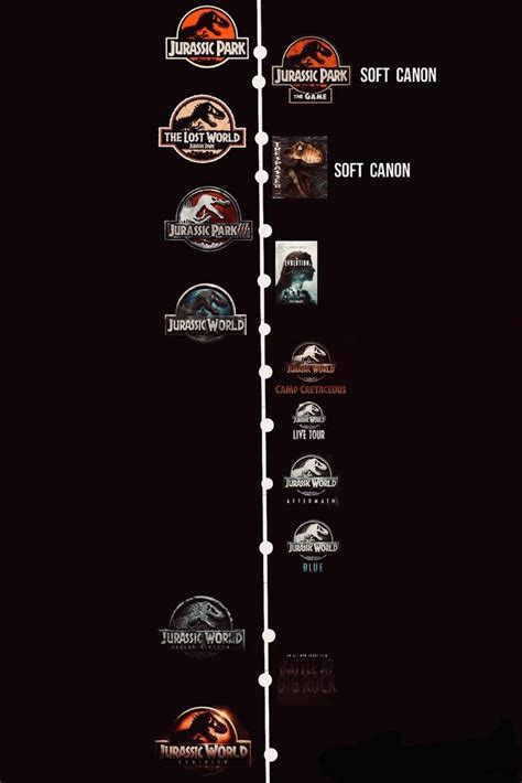 Jurassic Park And Jurassic World Timeline Fandoms Jurassic Park