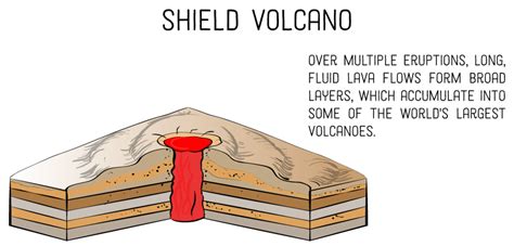 4 Types Of Volcanoes According To Shape With Photos Owlcation