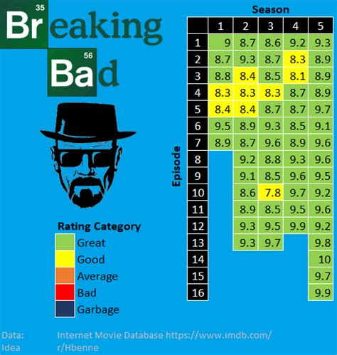 Ratings Of Episodes According To Imdb Rbreakingbad