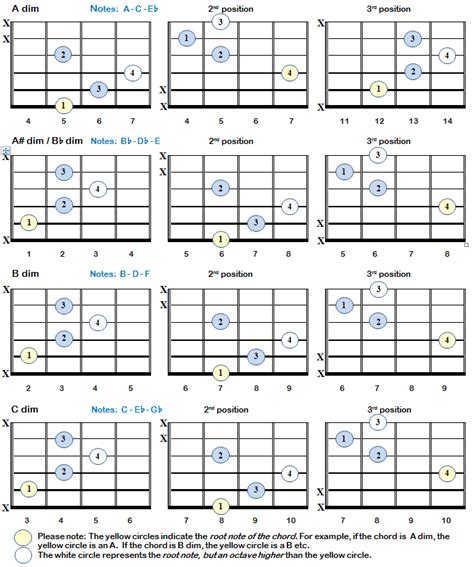 Diminished Guitar Chords dim or º Bell CoMusic