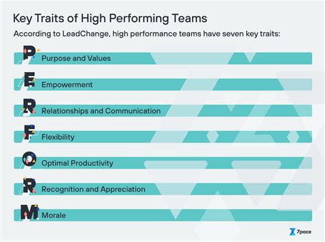 how high performance teams develop work and solve problems 7pace