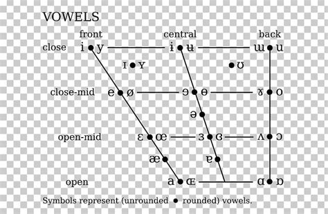 Where symbols appear in pairs, the one to the right represents a rounded vowel. Consonant Chart Diagram - Letter