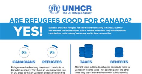 Factsheet Unhcr Canada Are Refugees Good For Canada Bc Refugee Hub