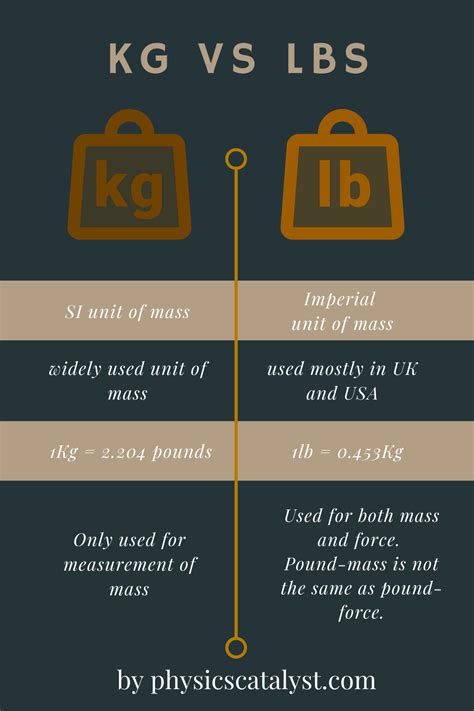 Difference between pound and kilogram (kg vs lbs) - physicscatalyst's Blog