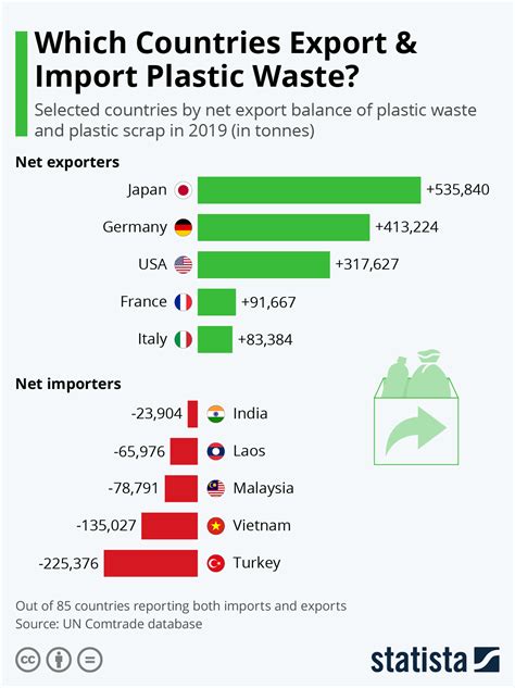 Plastic Waste Countries That Are Importing And Exporting Infographic