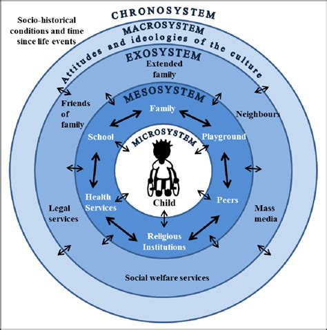 Bronfenbrenner Ecological Model Exosystem