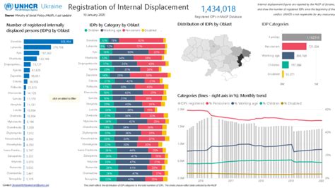 Unhcr Registry Of Internal Displacement Ukraine Roman In Ukraine
