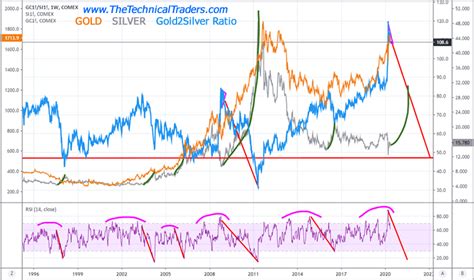 The price of silver is driven by supply and demand like in most commodities. Silver Price Begins To Accelerate Higher Faster Than Gold ...