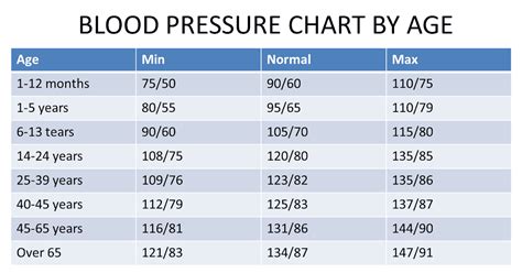 Blood Pressure Chart For Old People