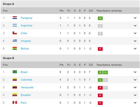 Sigue la tabla de posiciones de la copa américa brasil 2021 en vivo | los grupos a y b volverán a moverse para el arranque de la cuarta jornada del certamen. Copa América 2021, Así está la tabla de posiciones