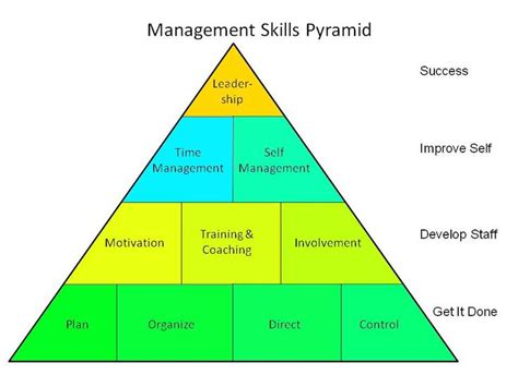 Management Management Skills Pyramid Your