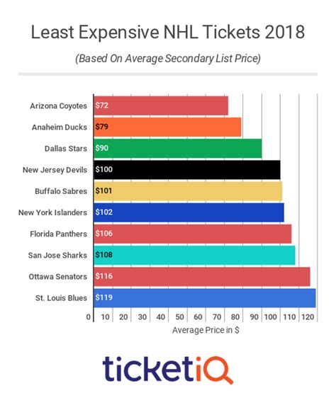 Movie ticket prices fall 4% in q3; How To Find The Cheapest NHL Tickets For The 2019-2020 ...