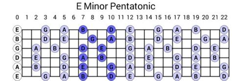 Image Result For E Minor Blues Guitar Pentatonic Scale Guitar Blues