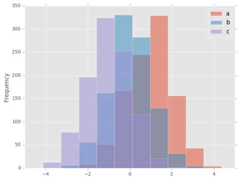 Python Plotting A Stacked Histogram With Pandas With Group By Itecnote