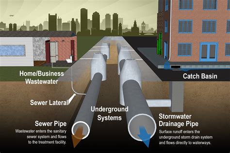 Sewerage And Drainage System Standstory