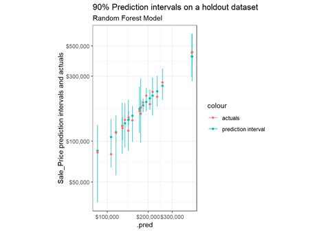 Quantile Regression Forests For Prediction Intervals Bryan Shalloway