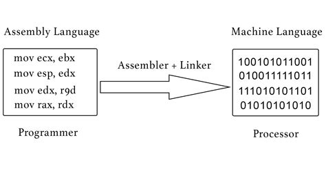 Assembly Language Of Computer Image To U