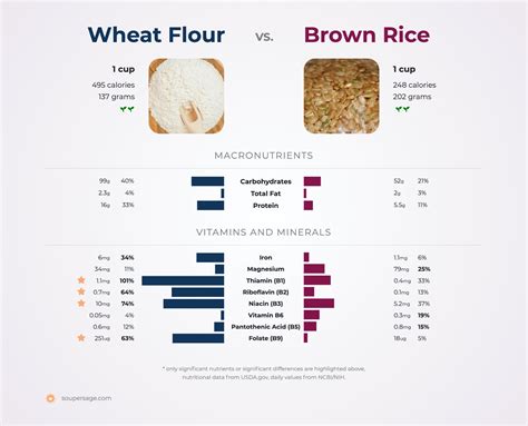 nutrition comparison brown rice vs wheat flour